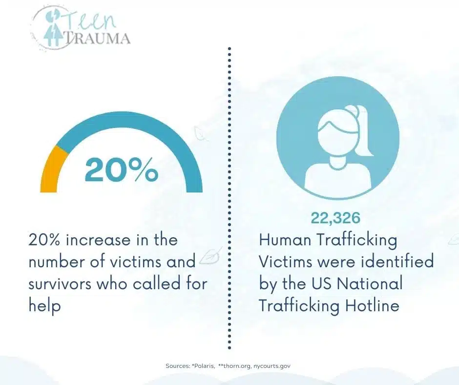 Human trafficking prevalence - teentrauma.com