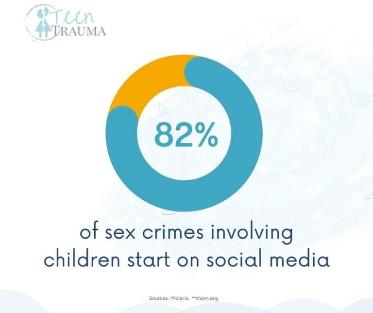 Youth Commercial Sexual Exploitation and Human Trafficking 3 82% of sex crimes involving children start on social media acounts