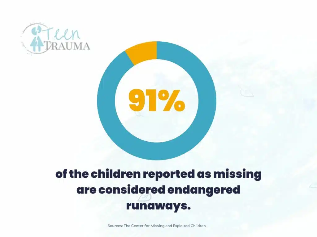 91% of the children reported as missing are considered endangered runaways