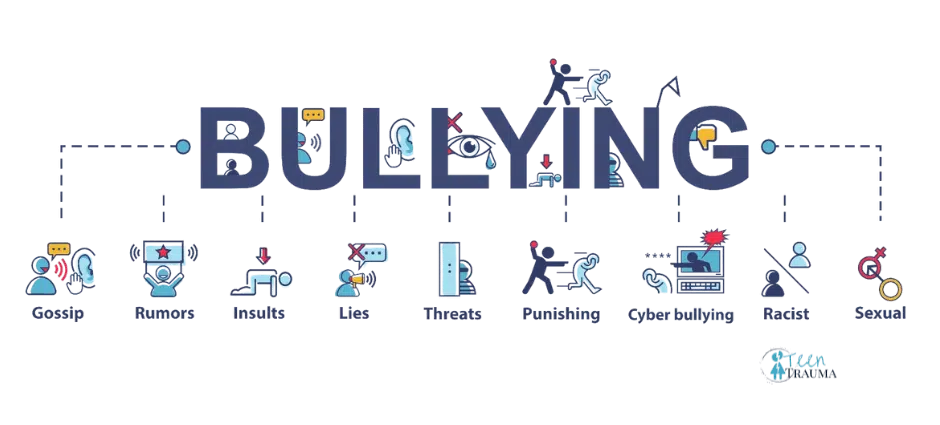 Infographic with the word 'BULLYING' surrounded by icons of gossip, rumors, insults, cyberbullying, and harassment, relating to the blog on teen trauma.