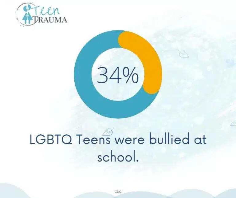 LGBTQ Youth: The Secret Risk of Trauma and Mental Health Effects