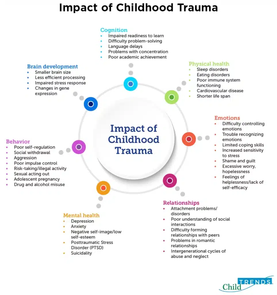 Impact of childhood trauma