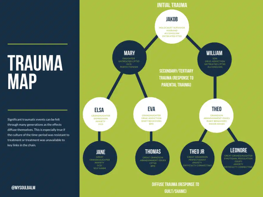 Transgernational trauma map